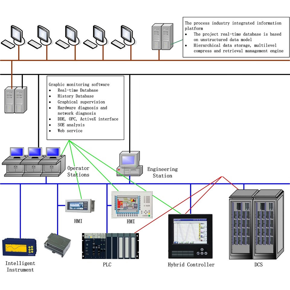 Logiciel de surveillance graphique