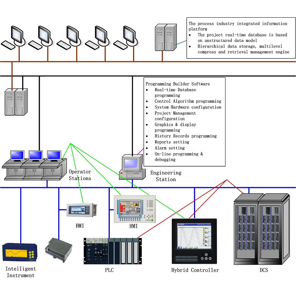 Logiciel de création de programmation